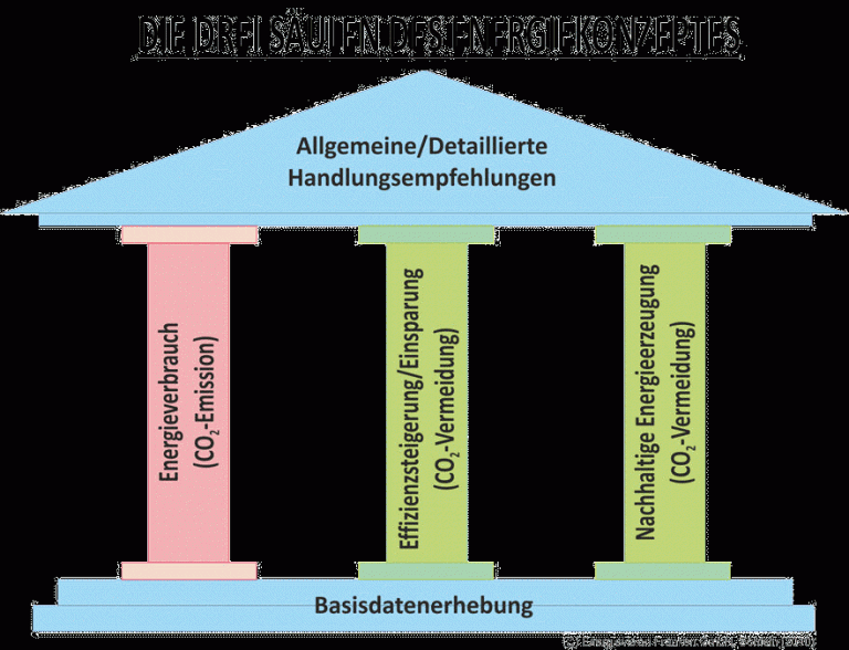 Grossansicht in neuem Fenster: 3 Säulen des Energiekonzepts