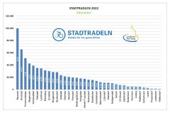 Stadtradeln 2022 Grafik
